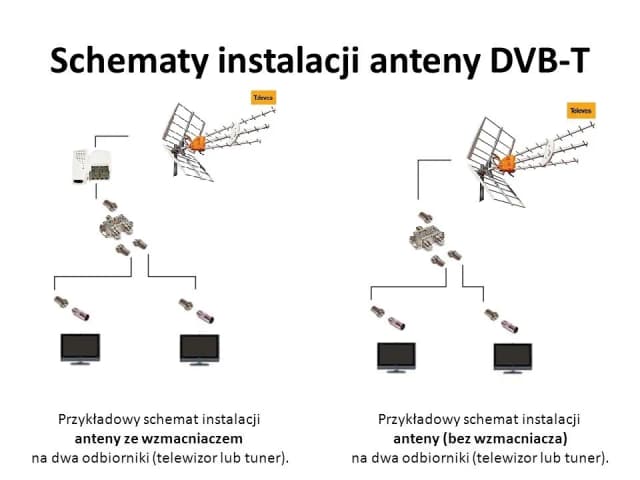 Jak podłączyć antenę DVB-T do telewizora i uniknąć problemów z sygnałem Jak podłączyć antenę DVB-T do telewizora i uniknąć problemów z sygnałem